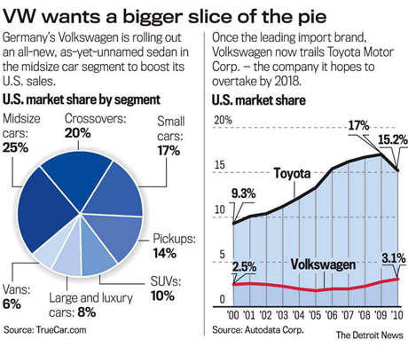 Mục tiêu tăng gấp 3 doanh số của VW