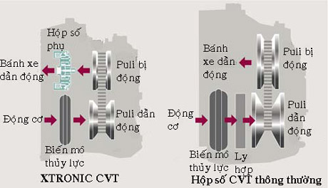 Sự thay đổi trong kết cấu của XTRONIC CVT so với hộp số CVT trước đây.