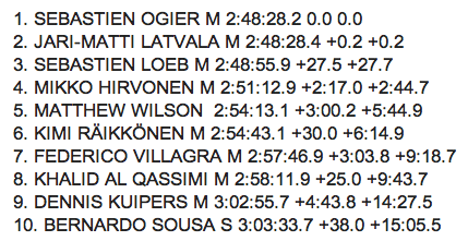 Ogier chỉ nhanh hơn Jari-Matti Latvala 0,2 giây