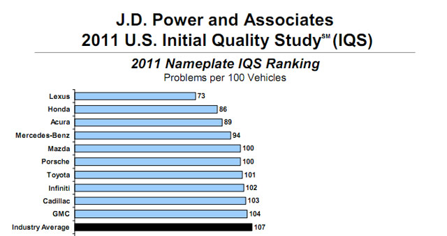 Lexus – Thương hiệu chất lượng nhất 2011