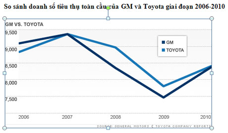 Đối trọng: GM và Toyota