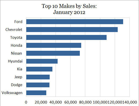 10 nhãn xe hơi bán chạy nhất tháng 01-2012