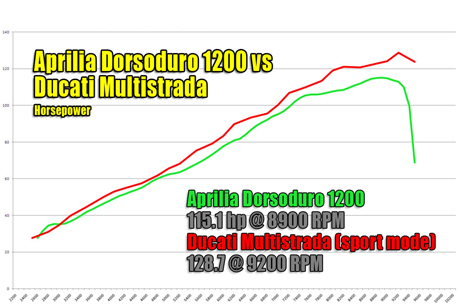 Bảng so sánh do Motorcycle.com thực hiện giữa động cơ 1.200cc của Aprilia và 1.200cc của Ducati  