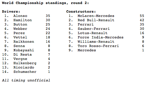 Bảng điểm của các đội và tay đua tính đến hết Malaysian GP. Dữ liệu của Autosport