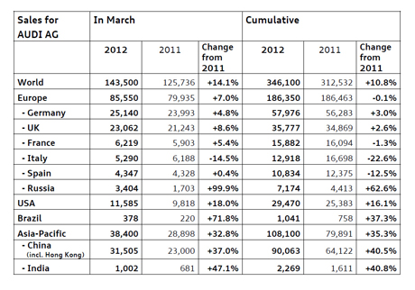 bảng doanh số bán hàng của Audi được so sánh giữa 2011 và  2012 tại các thị trường trên thế giới
