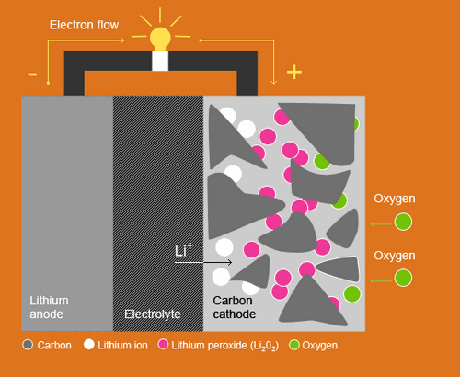 Pin lithium-air là luồng không khí: Trong khi di chuyển (xả năng lượng), oxy từ không khí phản ứng với các ion lithium, tạo thành peroxide lithium trên một ma trận carbon. Sau khi sạc, oxy được đưa trở lại khí quyển và lithium đi vào cực dương