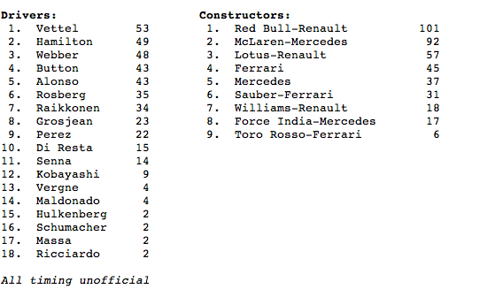 Bảng xếp hạng tính đến sau Bahrain GP