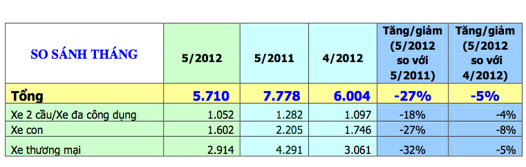 Thị trường xe 05/2012: chưa thể tăng!