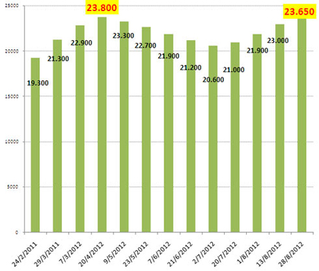 Diễn biến giá xăng dầu từ đầu năm 2011. Số liệu: Petrolimex