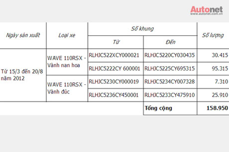 HVN triệu hồi 152.053 xe Wave 110 RSX 2012