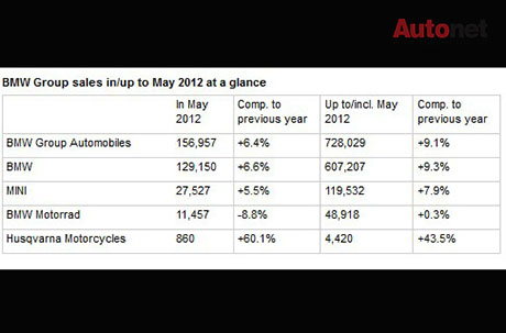 Bảng thống kê doanh số của BMW trong tháng 5