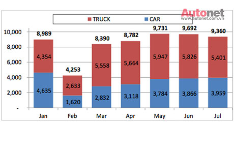 Xe tải vẫn đang chiếm tỉ lệ lớn trong doanh số toàn ngành