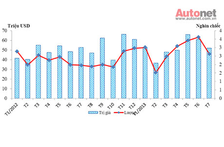Lượng ôtô nhập khẩu nguyên chiếc năm 2013 tăng mạnh