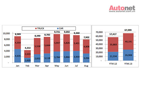 Lượng xe bán ra trong từng tháng và so sánh cùng kì 2012 - 2013