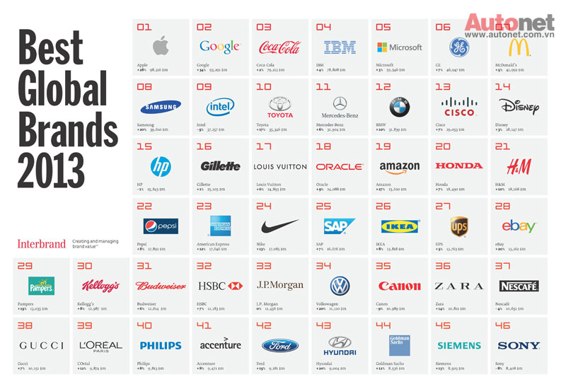 Danh sách các thương hiệu toàn cầu tốt nhất