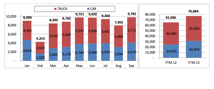 Lượng xe toành ngành bán ra tính đến 09/2013