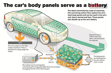 Volvo sẽ tích hợp pin vào vỏ xe
