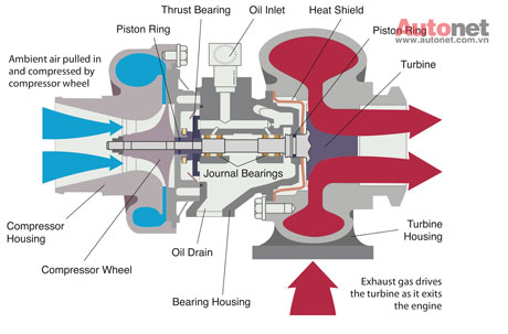 Hệ thống turbo giúp công suất động cơ tăng 30 -40%