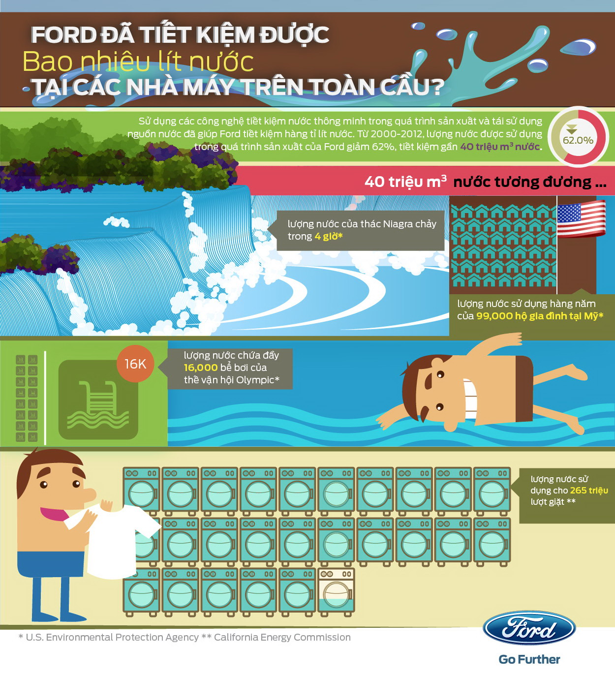 Ford dùng Infographic truyền tải thông điệp tiết kiệm nước