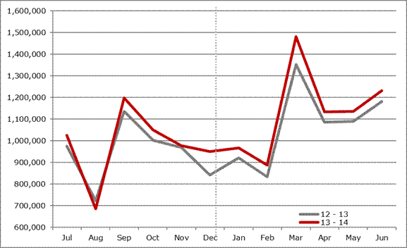 Biểu đồ doanh số bán hàng 6 tháng đầu năm 2014 so với cùng kỳ năm ngoái của thị trường ôtô châu Âu.