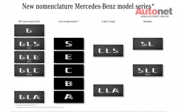 Tên gọi mới của các dòng sản phẩm sẽ xoay quanh 5 mô hình cốt lõi A, B, C, E và S