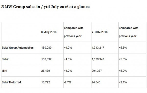bmw-sales-july-2016