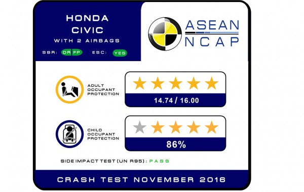 Civic 2017 đạt tiêu chuẩn an toàn 5 sao do tổ chức ASEAN-NCAP tiến hành