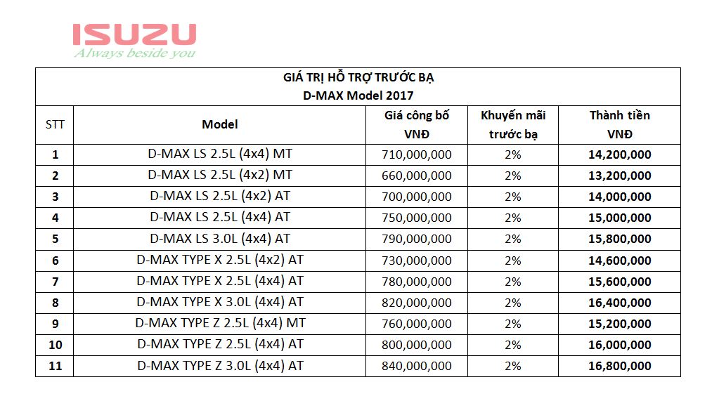 Đối với các dòng xe bán tải Isuzu D-MAX, khách hàng sẽ được hỗ trợ hoàn toàn 100% lệ phí trước bạ khi mua xe trong thời gian khuyến mãi