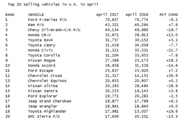 Top 20 mẫu xe bán chạy nhất trong tháng 4/2017