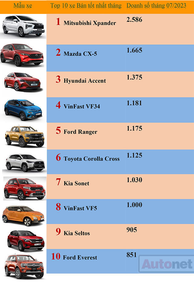 Số liệu: VAMA, TC Motors, VinFast