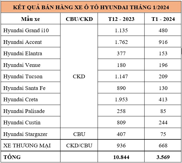 Hyundai bán được bao nhiêu xe tại Việt Nam trong tháng 1/2024?