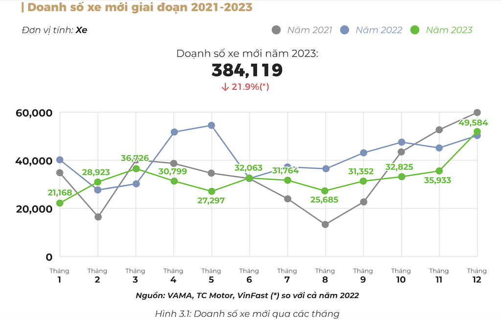 Doanh số xe mới giai đoạn 2021-2023