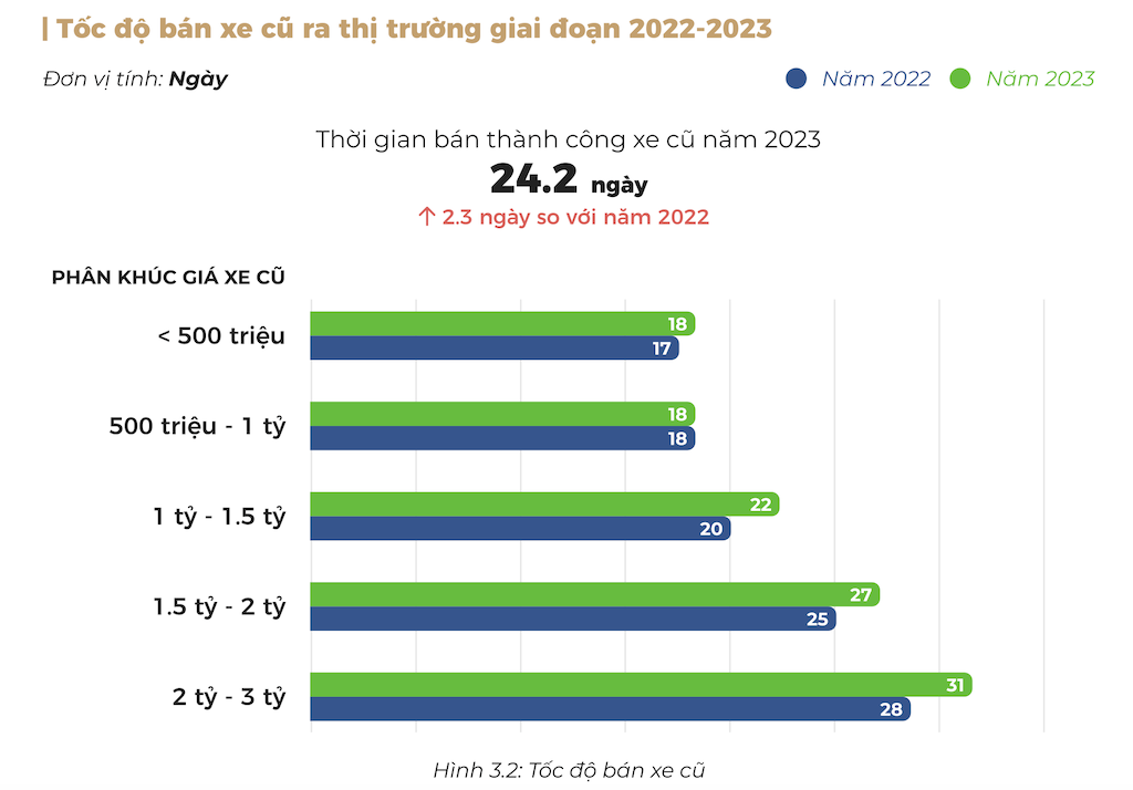Tốc độ bán xe cũ ra thị trường giai đoạn 2022-2023