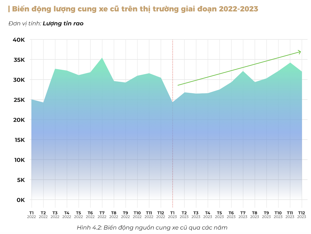 Biến động lượng cung xe cũ trên thị trường giai đoạn 2022-2023